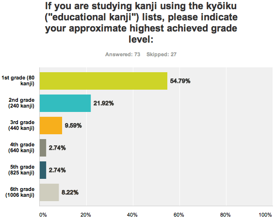 grade level