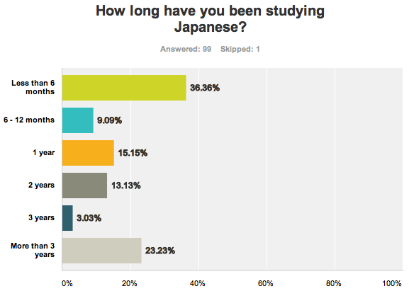 how long studying japanese